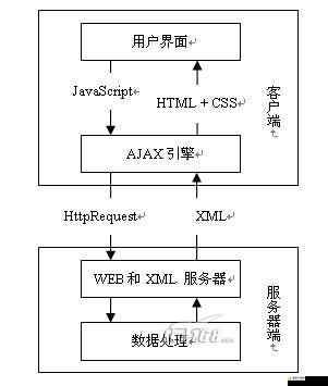 沉重AJAX 深入浅出：技术剖析与应用指南